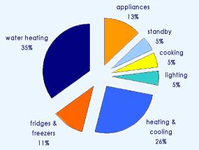 home_energy_use_colour Home Energy use graph