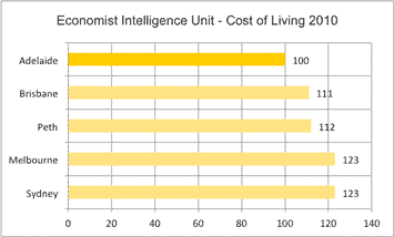 Economist Intelligence Unit - Cost of Living 2010 Australia Chart