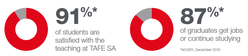 tafesa-satisfied-customers TAFE SA Students Get Jobs