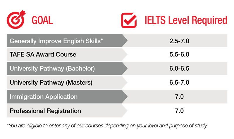 Goal IELTS Level Goal IELTS Level