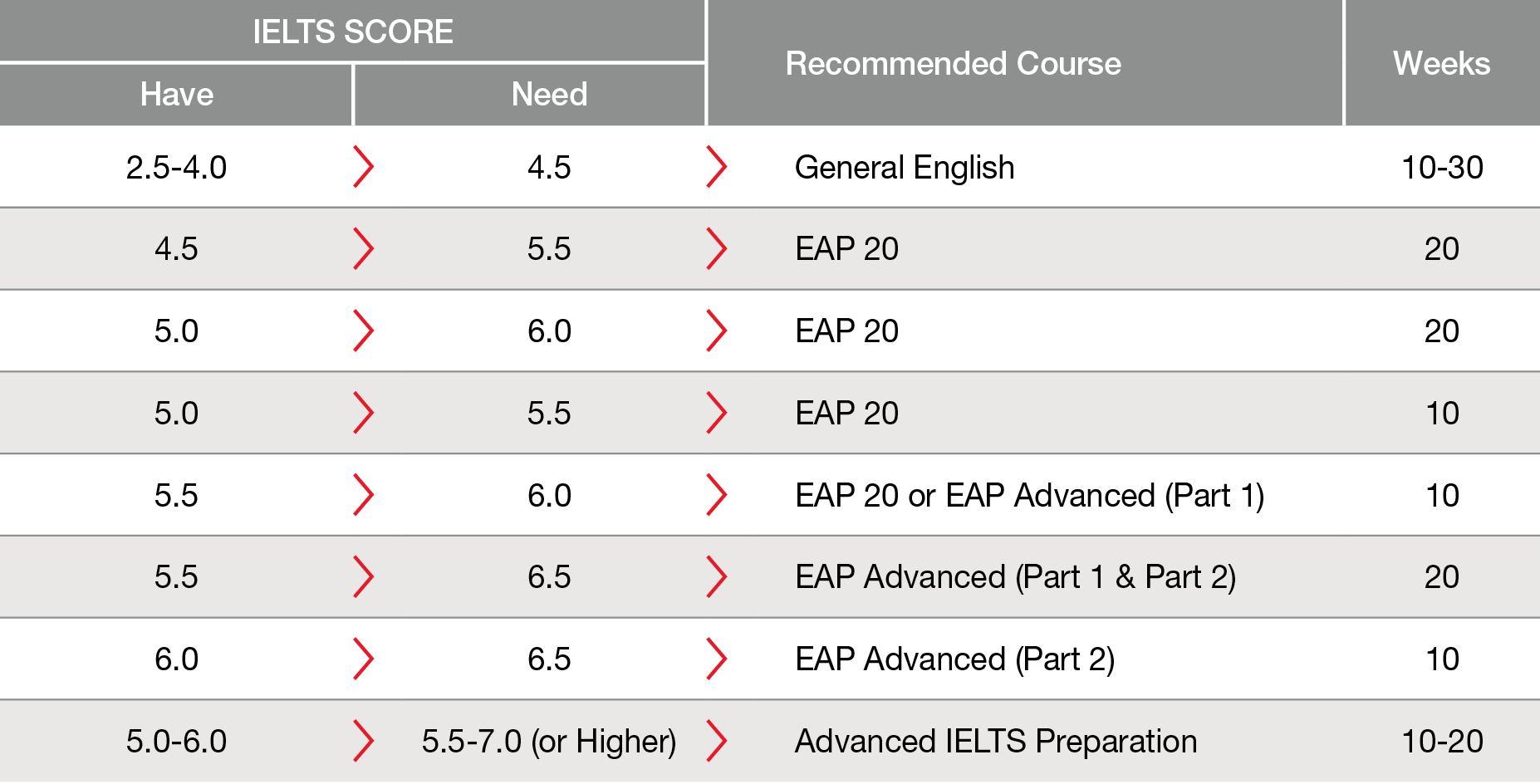 Recommeded ELC Course Table Recommeded ELC Course Table
