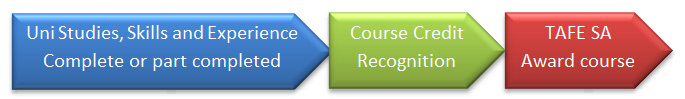 Uni-to-tafe Uni-to-tafe